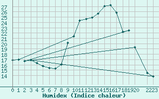 Courbe de l'humidex pour Lans-en-Vercors - Les Allires (38)