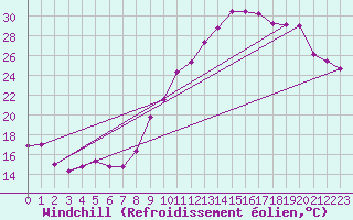 Courbe du refroidissement olien pour Bourg-en-Bresse (01)