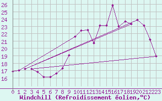 Courbe du refroidissement olien pour Ploudalmezeau (29)