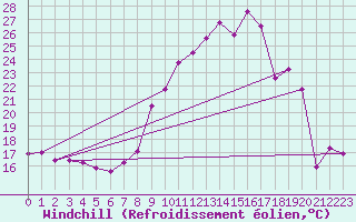 Courbe du refroidissement olien pour Morn de la Frontera