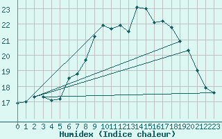 Courbe de l'humidex pour Gera-Leumnitz