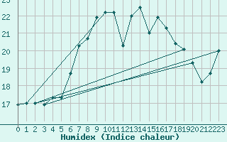 Courbe de l'humidex pour Bagaskar