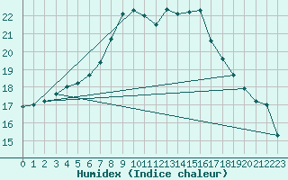 Courbe de l'humidex pour Oak Park, Carlow