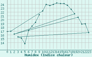 Courbe de l'humidex pour Herzberg