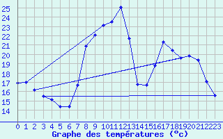 Courbe de tempratures pour Gros-Rderching (57)