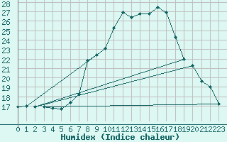 Courbe de l'humidex pour Neuhutten-Spessart