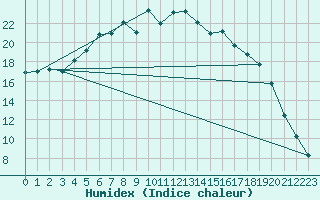 Courbe de l'humidex pour Halsua Kanala Purola