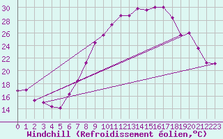 Courbe du refroidissement olien pour Stuttgart / Schnarrenberg