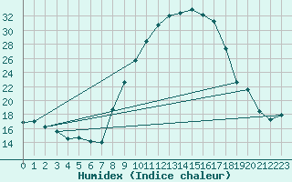 Courbe de l'humidex pour Aranjuez