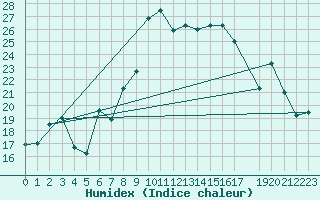 Courbe de l'humidex pour Capo Caccia