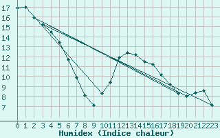 Courbe de l'humidex pour Sarzeau (56)