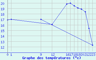 Courbe de tempratures pour Beitem (Be)