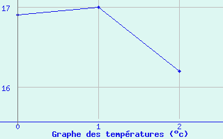 Courbe de tempratures pour Sorve