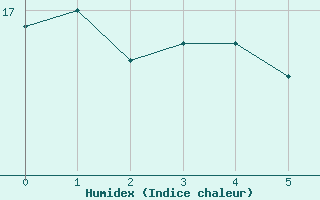 Courbe de l'humidex pour Kreuznach, Bad