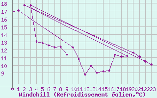 Courbe du refroidissement olien pour Serralongue (66)
