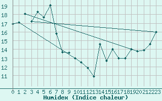 Courbe de l'humidex pour Portland Airport