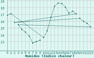 Courbe de l'humidex pour Bellengreville (14)