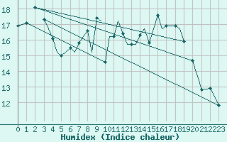 Courbe de l'humidex pour Sandnessjoen / Stokka