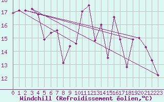 Courbe du refroidissement olien pour Cap Ferret (33)