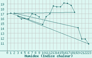 Courbe de l'humidex pour Variscourt (02)