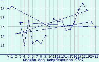 Courbe de tempratures pour Kokkola Tankar