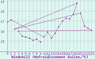 Courbe du refroidissement olien pour Villacoublay (78)