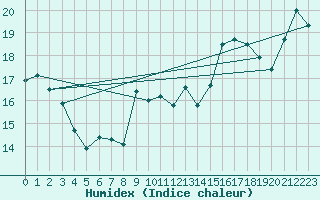 Courbe de l'humidex pour Punta Galea