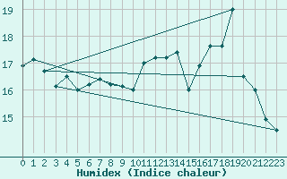 Courbe de l'humidex pour Ile de Groix (56)