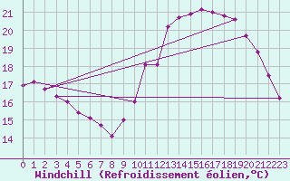 Courbe du refroidissement olien pour Mirepoix (09)