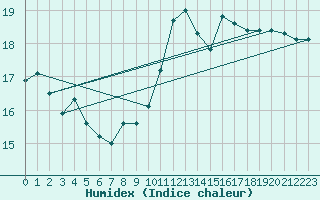 Courbe de l'humidex pour Lannion (22)