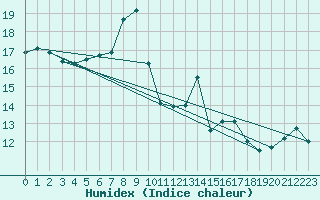 Courbe de l'humidex pour Bagaskar