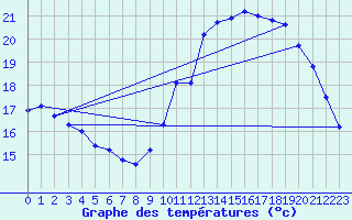 Courbe de tempratures pour Mirepoix (09)