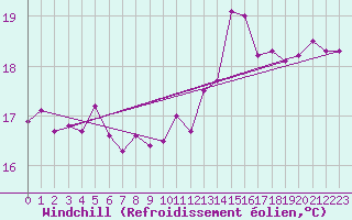 Courbe du refroidissement olien pour Cap Gris-Nez (62)