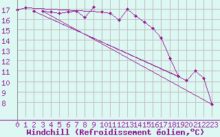 Courbe du refroidissement olien pour Hoyerswerda