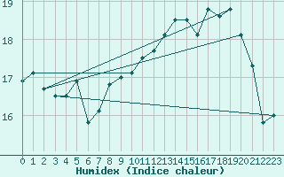 Courbe de l'humidex pour Robiei