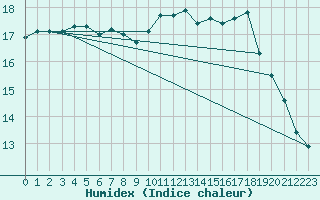 Courbe de l'humidex pour Boulogne (62)