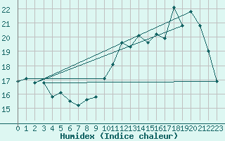 Courbe de l'humidex pour Avord (18)