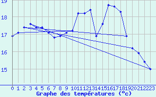 Courbe de tempratures pour Pordic (22)