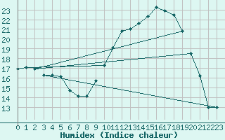 Courbe de l'humidex pour Bziers Cap d'Agde (34)