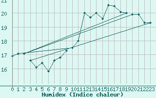 Courbe de l'humidex pour Malbosc (07)