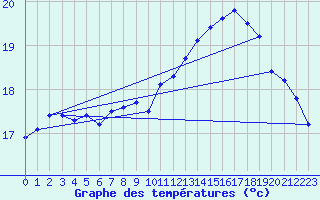 Courbe de tempratures pour Dieppe (76)