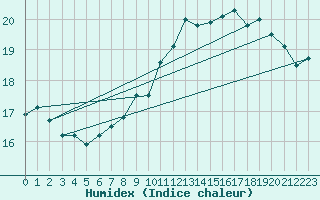 Courbe de l'humidex pour Vevey