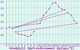 Courbe du refroidissement olien pour Le Mesnil-Esnard (76)