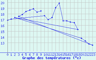 Courbe de tempratures pour Remich (Lu)