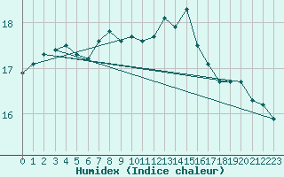 Courbe de l'humidex pour Malin Head