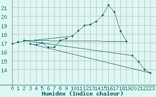 Courbe de l'humidex pour Amiens-Glisy (80)