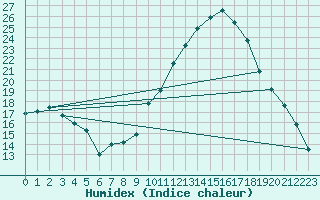 Courbe de l'humidex pour Le Luc - Cannet des Maures (83)