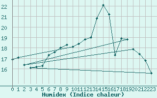 Courbe de l'humidex pour Nossen