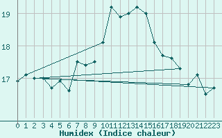 Courbe de l'humidex pour Aigle (Sw)