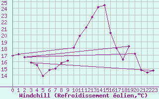 Courbe du refroidissement olien pour Colmar (68)